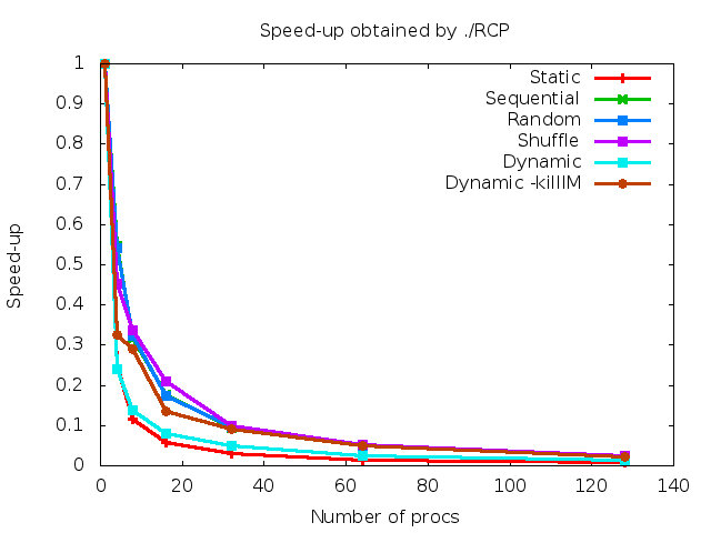 Speedup for Root Contention Protocol