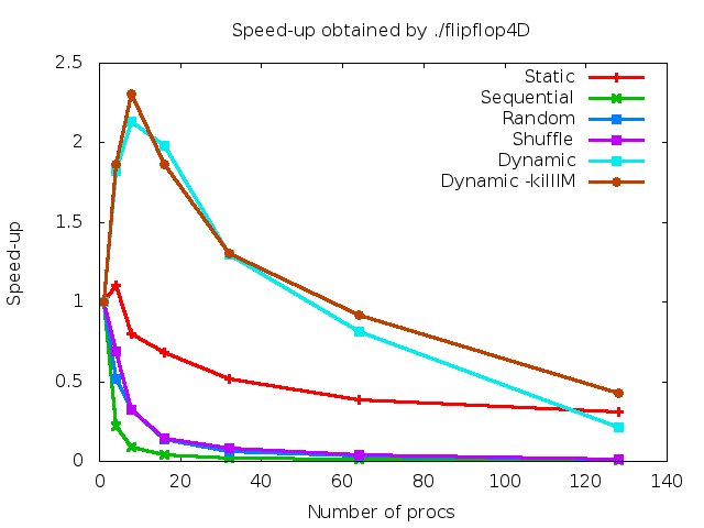 Speedup for Flip-Flop4