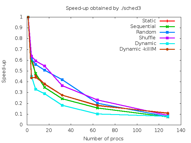 Speedup for Sched3-2