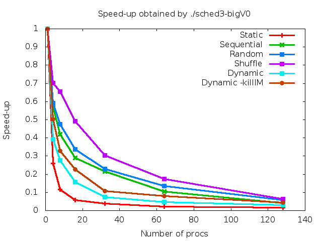 Speedup for Sched3B-2
