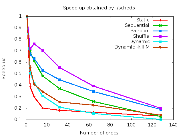 Speedup for Sched5