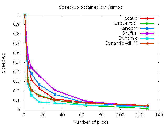 Speedup for SiMoP