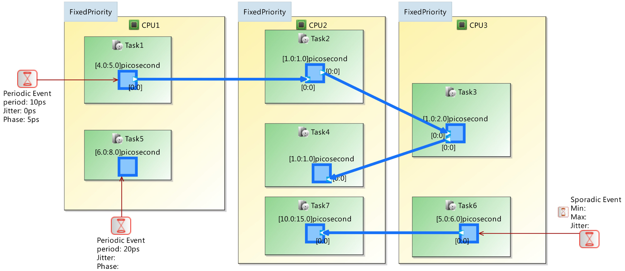 A Time4sys model