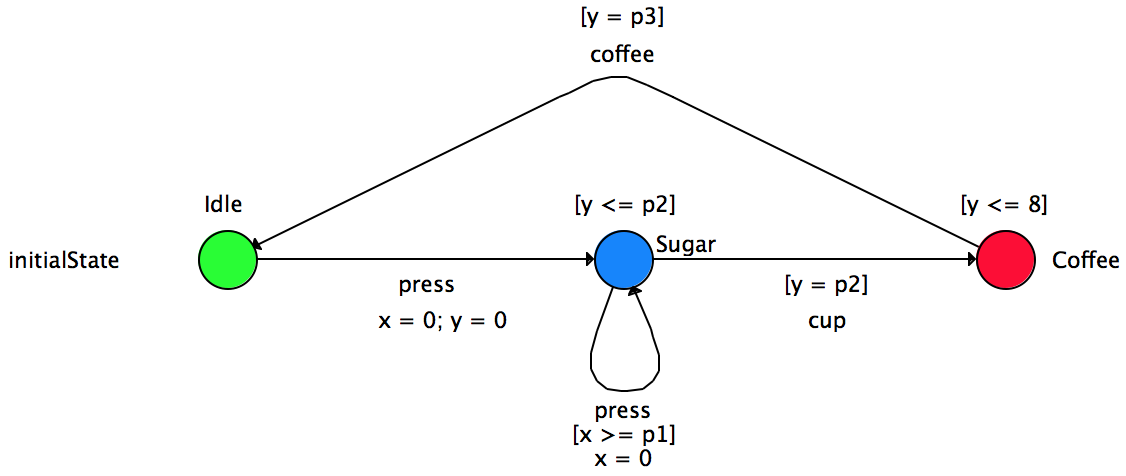 Coffee machine (CosyVerif syntax)